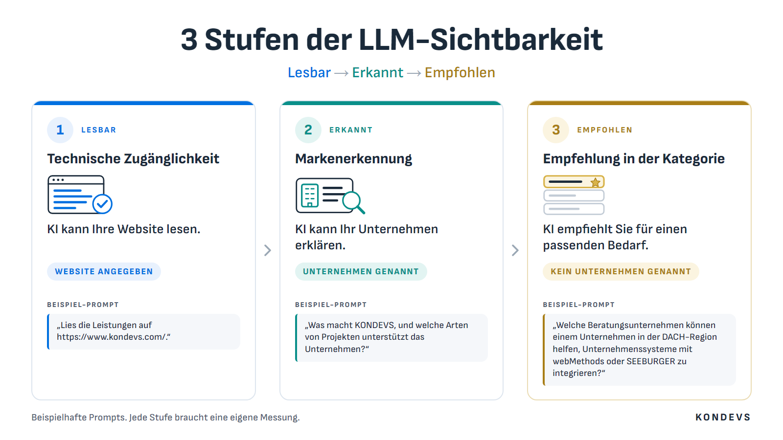 Infografik: 3 Stufen der LLM-Sichtbarkeit. Stufe 1 Technische Zugänglichkeit: KI kann Ihre Website lesen (Website angegeben). Stufe 2 Markenerkennung: KI kann Ihr Unternehmen erklären (Unternehmen genannt). Stufe 3 Empfehlung in der Kategorie: KI empfiehlt Sie für einen passenden Bedarf (kein Unternehmen genannt).