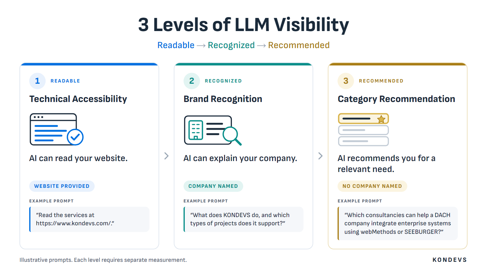 Infographic: 3 Levels of LLM Visibility. Level 1 Technical Accessibility: AI can read your website (website provided). Level 2 Brand Recognition: AI can explain your company (company named). Level 3 Category Recommendation: AI recommends you for a relevant need (no company named).